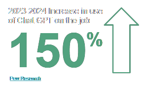 2023-2024 increase in use of Chat GPT on the job