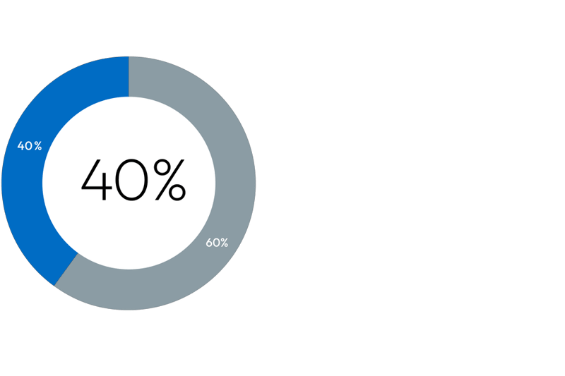 40% of people say that the collection of people-facing apps was NOT designed with their needs in mind