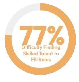 77% Difficulty Finding Skilled Talent to Fill Roles