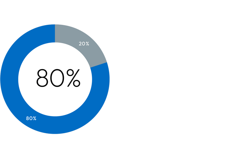 80% say the office does NOT support intended cultural and connection outcomes