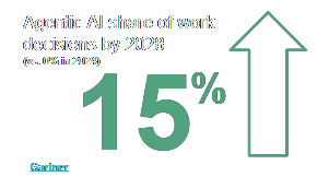 Agentic AI share of work decisions by 2028