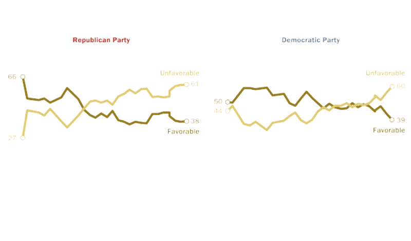 Americans' views of both major parties remain more unfavorable than unfavorable