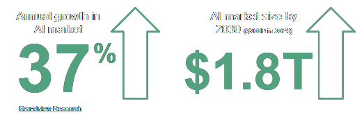 Annual Growth in AI Market
