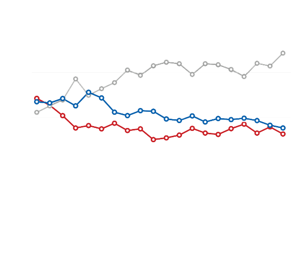 Average Identification by Year Graph