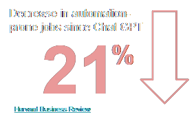 Decrease in automation-prone jobs since Chat GPT