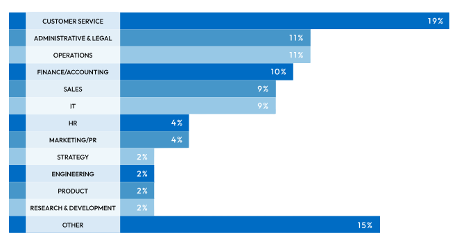 Function/Role Chart