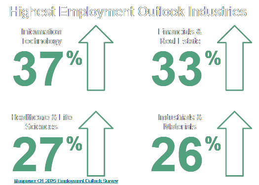 Highest Employment Outlook Industries