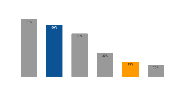 How People Are Working