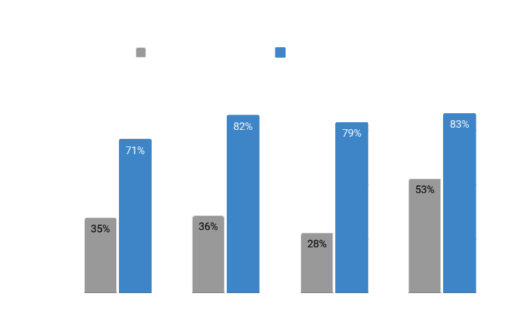 Impacts of Cross Functional Teams
