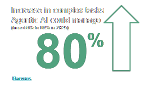 Increase in Complex Tasks Agentic AI Could Manage