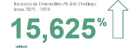 Increase in Generative AI Job Postings from 2021-2024