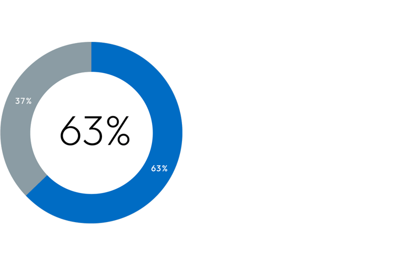 Influence on Work Experience