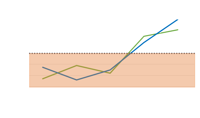 Leadership Relationship Trust Impact Graph