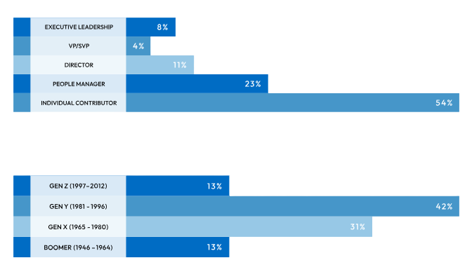 Level/Generation Chart