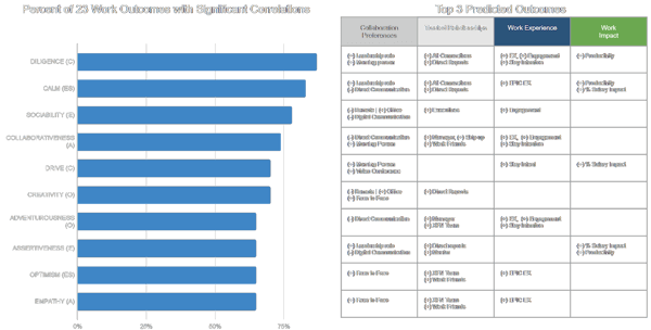 Percent of 23 Work Outcomes with Significant Correlations