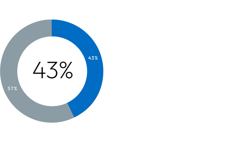 Percentage of Epic Work Experience Impacted by Trust, Wellbeing and Skill Development