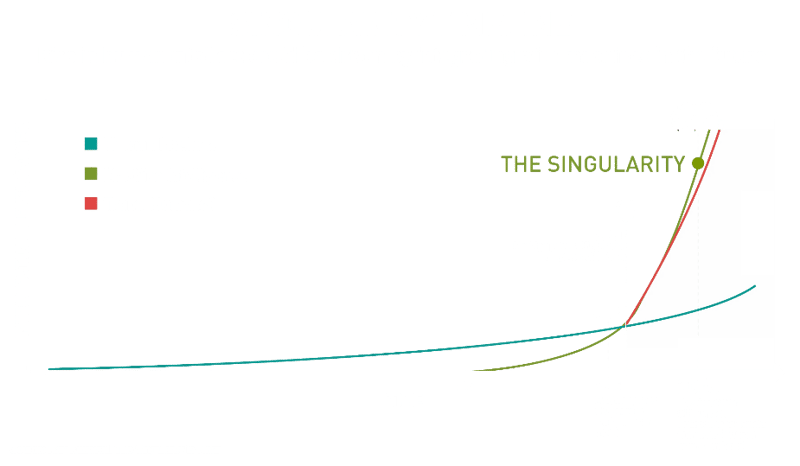 Singularity Timeline Graph