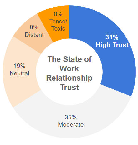 The State of Work Relationship Trust