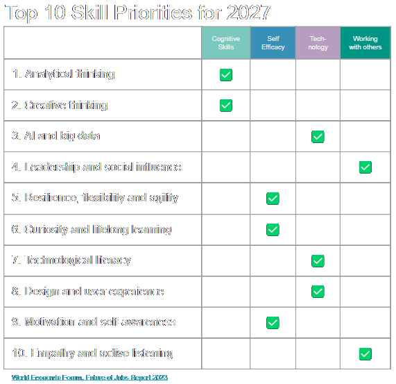Top 10 Skill Priorities for 2027
