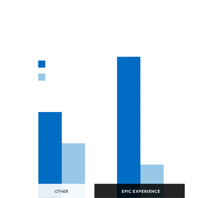 Work Experience and Business Impact